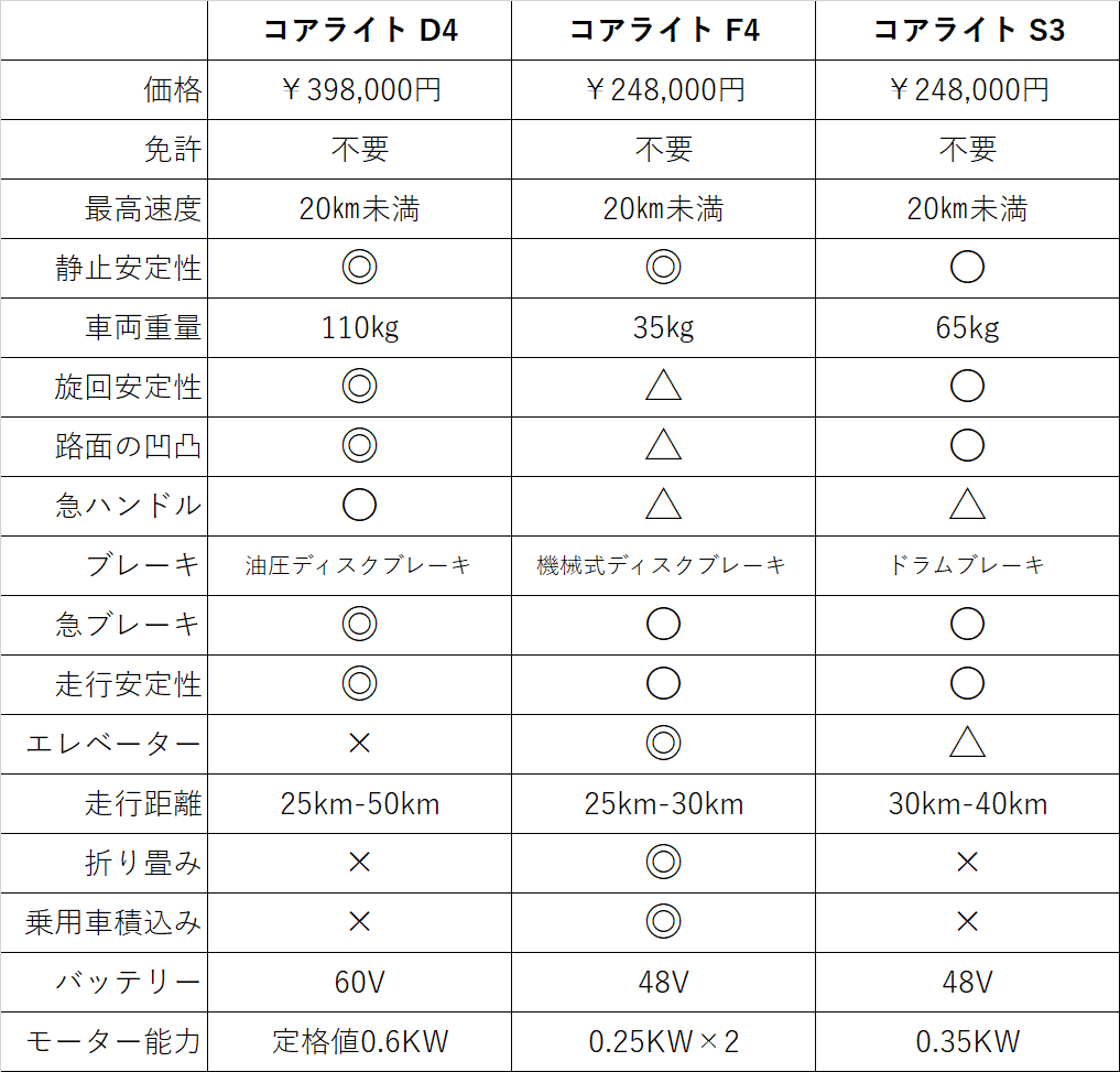 コアライトシリーズ製品比較